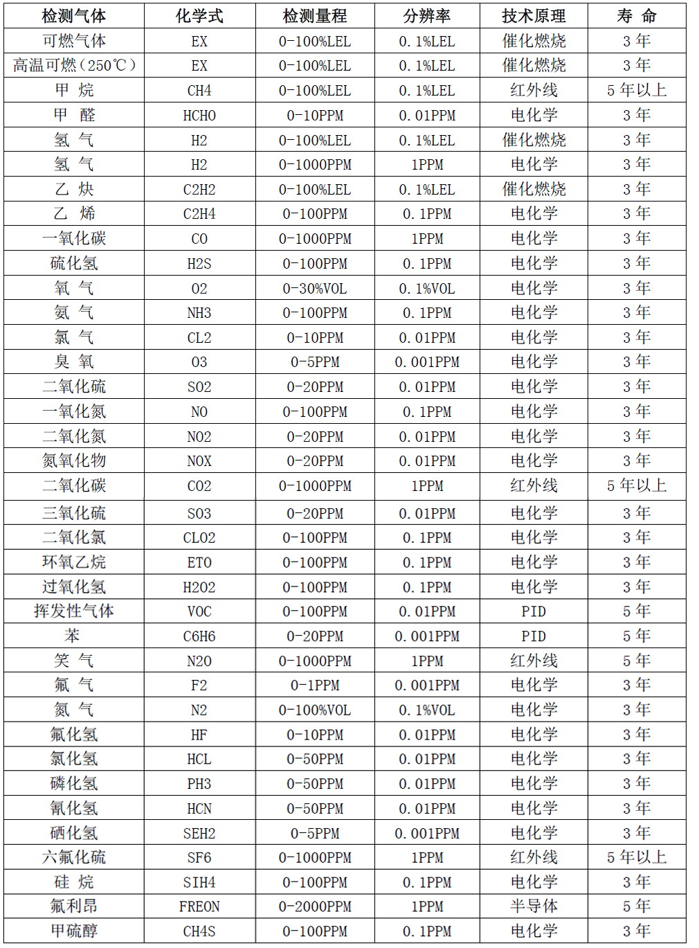 常見(jiàn)氣體選型表.jpg